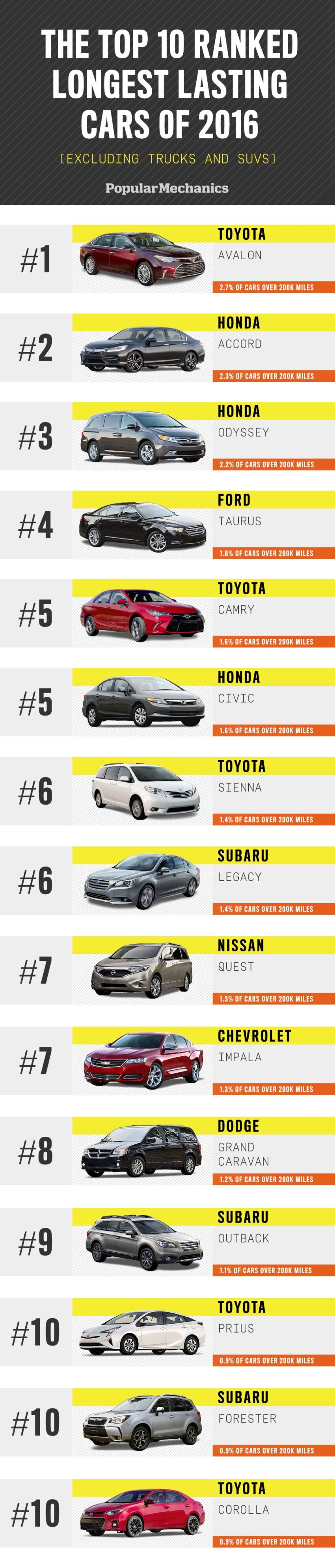 Best long lasting car