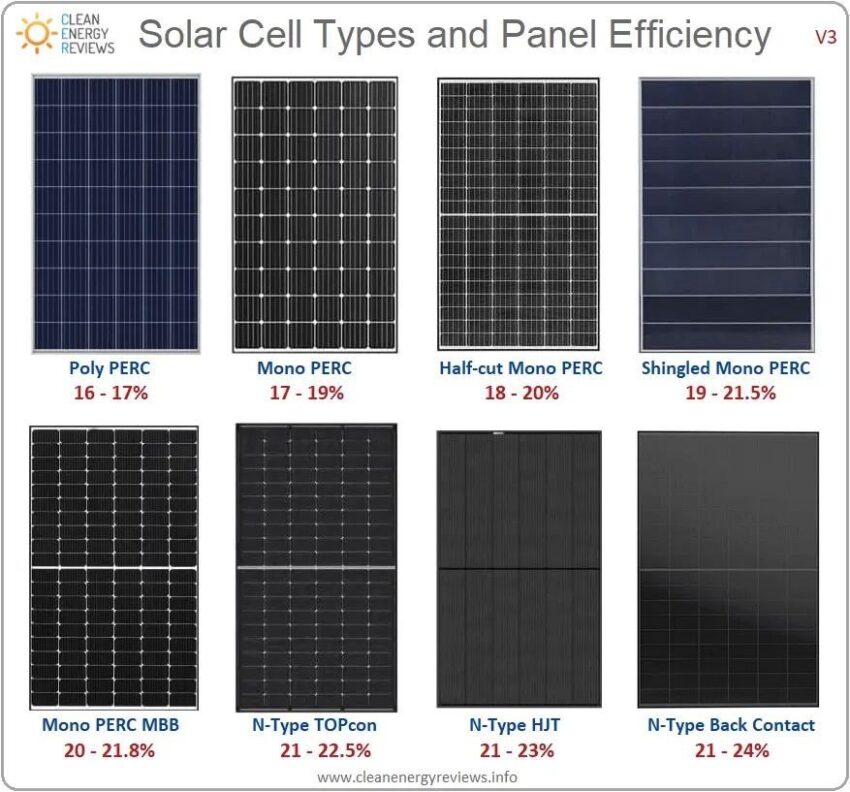 Best solar panels for